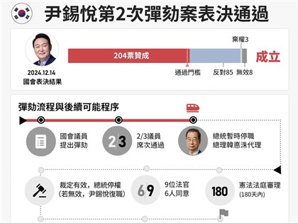 韓國會204票贊成通過總統彈劾案 尹錫悅即刻停職