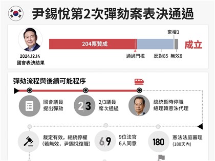 尹錫悅即刻停職仍能住官邸領薪水 是否下台交由憲法法庭裁定