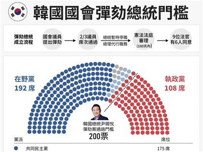 韓國會14日下午再次表決尹錫悅彈劾案 距過關差1票 