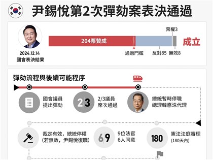 早安世界》韓國會204票贊成通過總統彈劾案 尹錫悅即刻停職