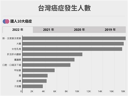 肺癌蟬聯台灣10大癌症榜首、大腸癌居次 癌症時鐘快轉17秒