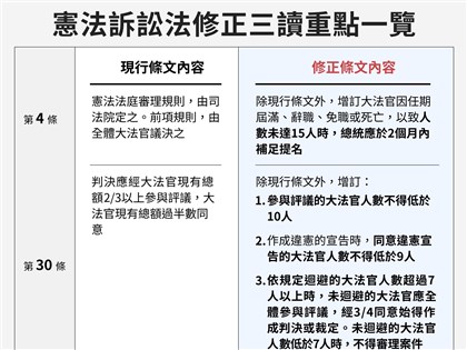 憲法訴訟法修法三讀 同意違憲宣告大法官最少需9人