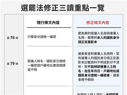 選罷法修法衝突中三讀 罷免連署應附身分證正反影本