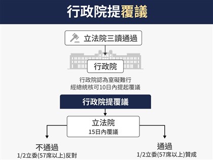 政院：財劃法修正嚴重衝擊中央財政 覆議機率高