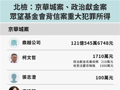 柯文哲透過募款小物肖像權等 侵占政治獻金逾6千萬
