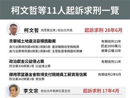 京華城、政治獻金案柯文哲求刑28年半 北檢量刑意見全文