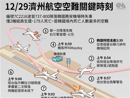 濟州航空179死全球6年來最慘空難 為何沒放起落架等疑點待查