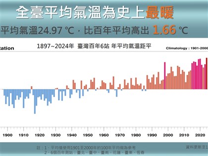 2024年台灣均溫24.97度創新高 秋天15颱風生成史上第3多