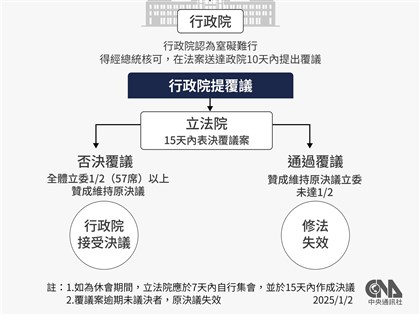 行政院會6日增列議程 擬對國會職權修法提出覆議