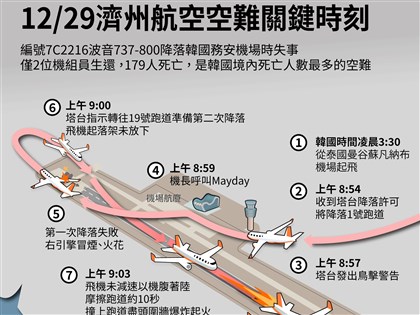 韓國濟州航空失事179死、2人獲救 境內最嚴重空難