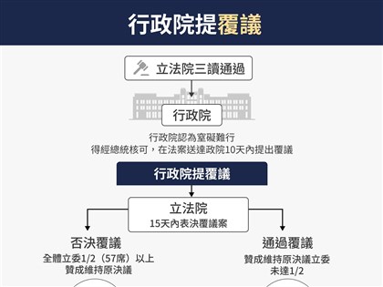 行政院針對憲法訴訟法修法提覆議 將呈請總統核可