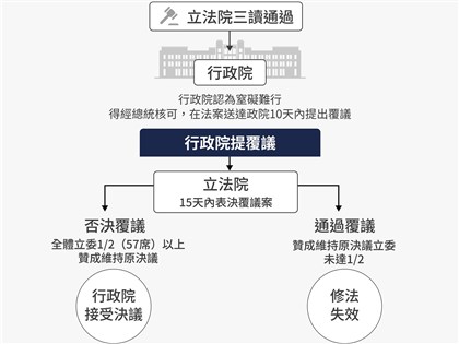 政院：財劃法選罷法尚未送達 恐春節開院會研議覆議
