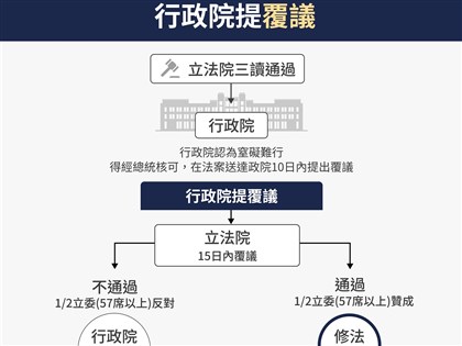 行政院針對憲法訴訟法修法提覆議 將呈請總統核可