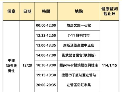 台中本土麻疹個案高雄趴趴走最重罰30萬 匡列185接觸者健康監測至1/20