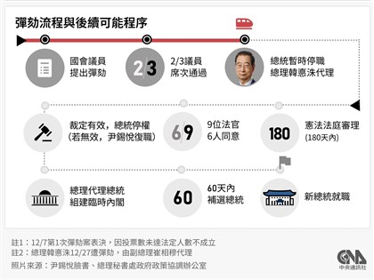 尹錫悅彈劾案完成準備庭 憲法法院14日開庭審理