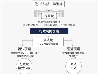 立院協商憲法訴訟法覆議案處理時程 朝野尚無共識