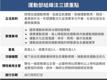 運動部全民運動署組織法三讀 促競技運動全民化