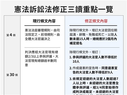 憲訴法修法覆議失敗 府：總統會在合憲下評估救濟手段
