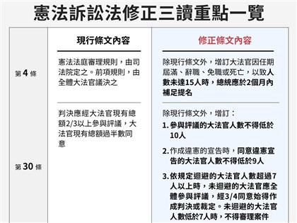 藍批大法官自提暫時處分創惡例 綠指不會下指導棋