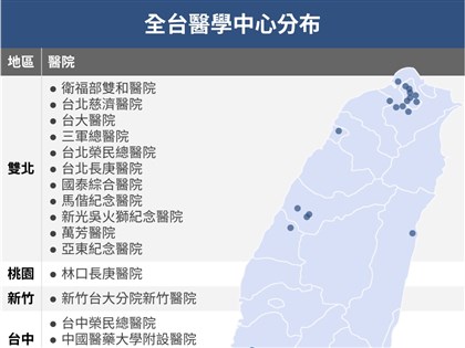 義大醫院升醫學中心 醫界肯定縮小南北資源差、醫改會憂過量