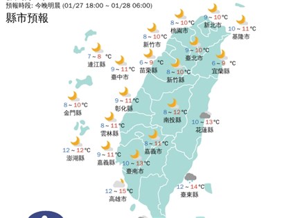 寒流來襲20縣市低溫特報 新北基隆等探6度以下