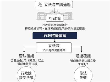 政院對選罷法提覆議 藍：擬11日院會處理