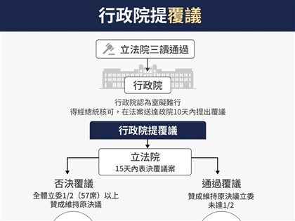 覆議選罷法挨批 政院：三讀法案35天送件才是拖延