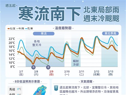 寒流中午後南下 中部以北入夜後低溫探8度