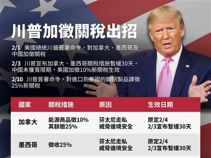 川普對鋼鋁徵25%關稅且無豁免 恐加劇多方貿易戰