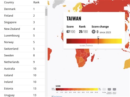 2024全球清廉印象指數 台灣上升至25名歷來最佳