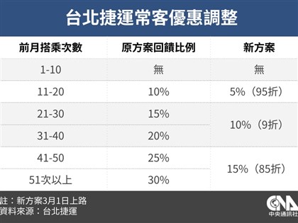 北捷儲值卡回饋金3月起縮水 最低7折調整為85折