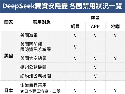 DeepSeek禁令擴及民間？數發部：須視有無違反個資法