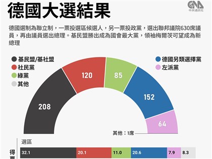 德國大選基民／基社盟重回執政 極右另類選擇黨躍升第二大黨