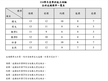 學測成績出爐 國英社自頂標13級分、數A降1級分