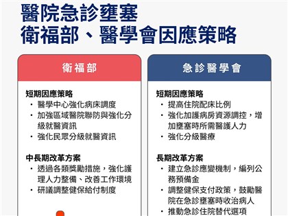 醫院壅塞 衛福部提強化分級就醫、病床調度3對策