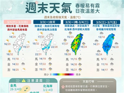 228連假暖如夏3/4氣溫驟降轉濕冷 未來一週天氣一圖看懂