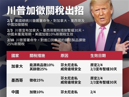 美商務部長:對加墨課關稅4日生效 川普將決定實際稅率