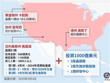 台積電擴美投資 先進封裝建廠不易至少需4年