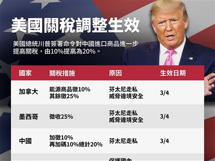 川普對中加墨課關稅生效 各方反制手段、衝擊商品產業一次看