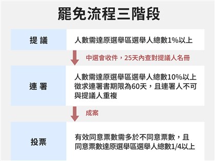 罷免案出現死人連署 中選會：各縣市戶政勾稽查對