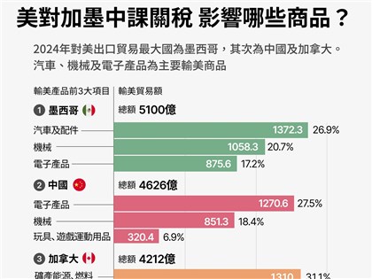 美加墨中關稅戰開打 圖解美國貿易市場、哪些商品衝擊最大