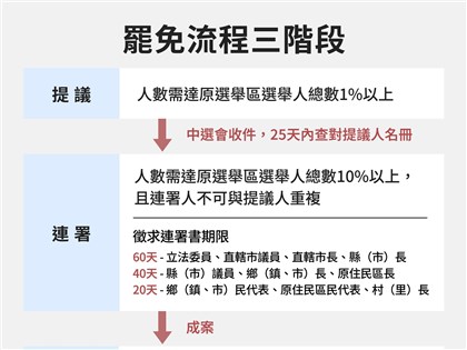 死亡連署逾千份掀議 李進勇：地方戶政查對非常精準