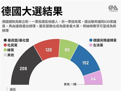 德保守派聯盟與社民黨達初步協議 可能組聯合政府