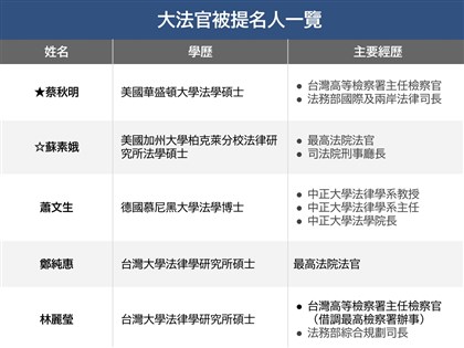 大法官提名出爐 司法院長蔡秋明、副院長蘇素娥[影]