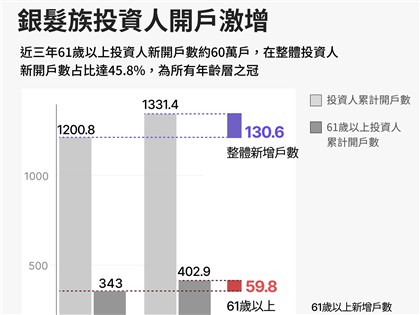 退休族開戶搶進股海 小心晚年套房危機