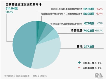 川普對台課32%對等關稅 伺服器、電腦2大產品首當其衝