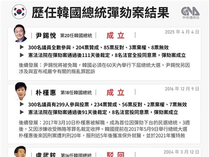 韓國憲法法院通過尹錫悅彈劾案 即刻免職[影]