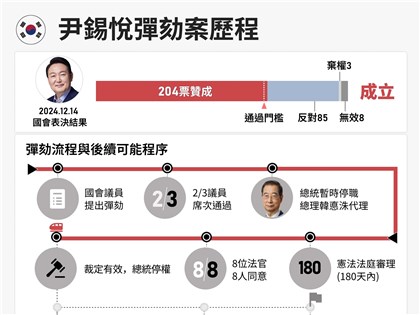 尹錫悅違法戒嚴遭彈劾下台 圖表看懂判決歷程