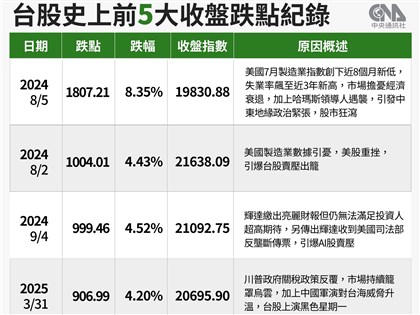 台股盤中崩跌逾2000點 史上5大收盤跌點時空背景一次看