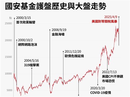 台股再挫1068點創史上第3大跌點 台積電800元失守